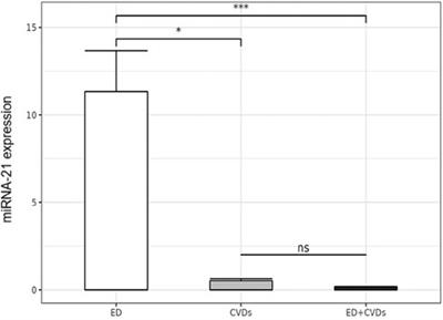 Circulating miRNA-21 is an innovative biomarker for cardiovascular events in erectile dysfunction patients